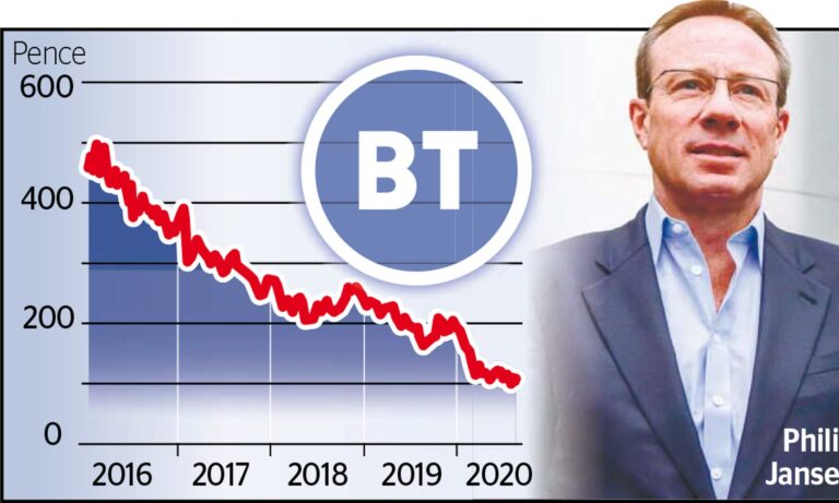 BT Share Price