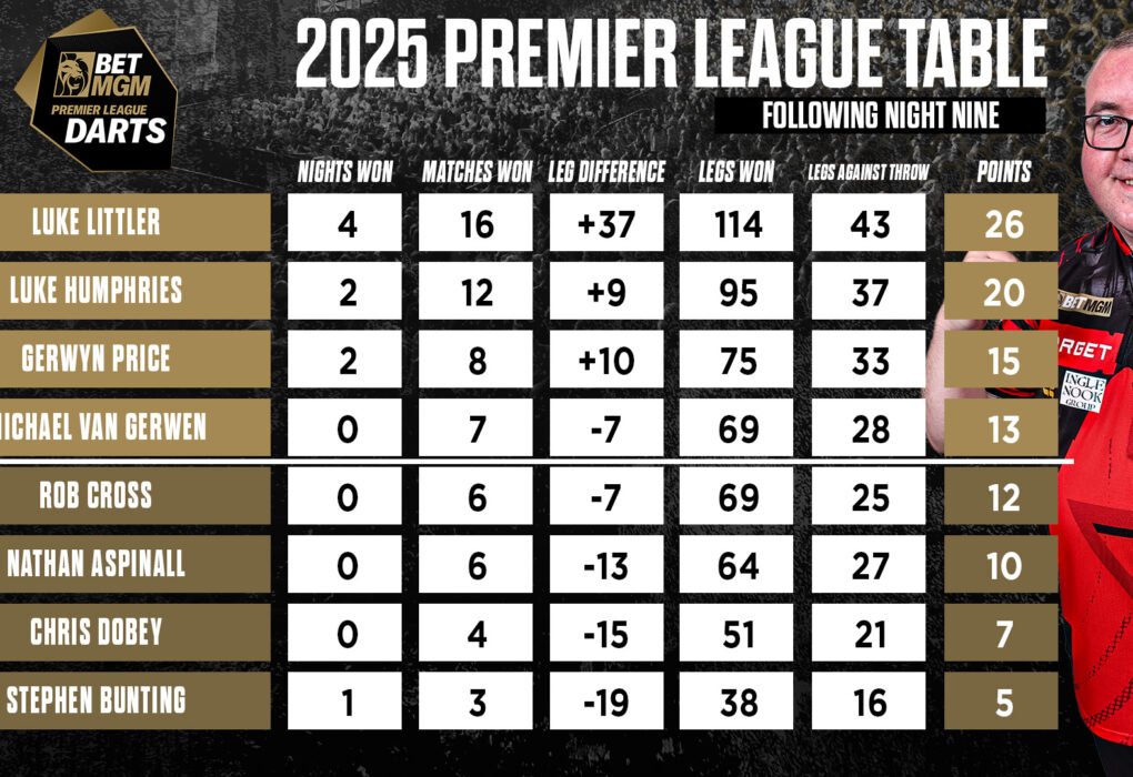 Darts Premier League Table
