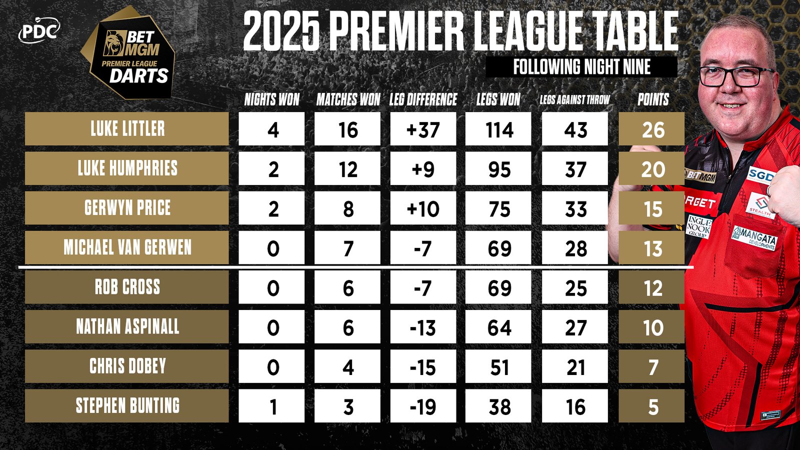 Darts Premier League Table