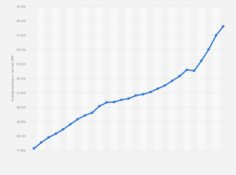 UK Average Salary